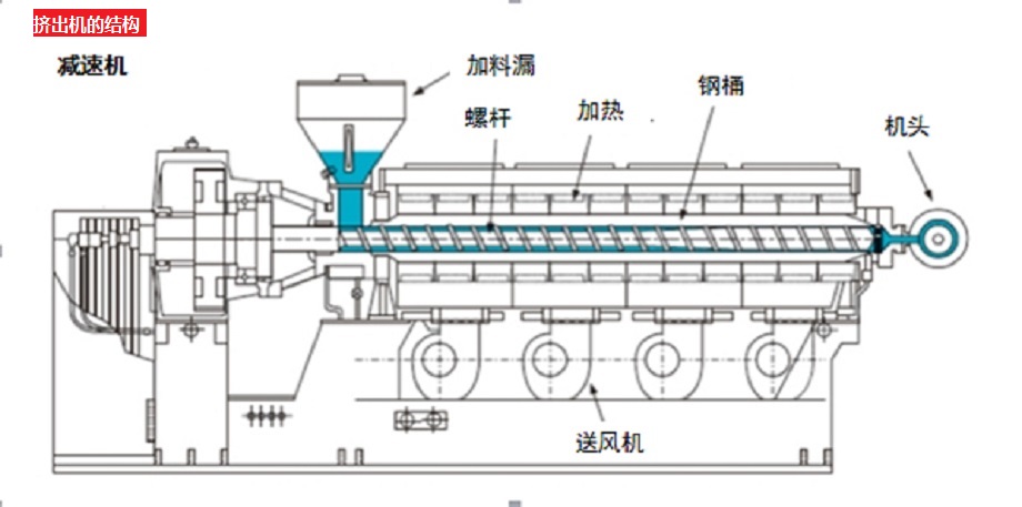 挤出机的结构 挤出机的结构