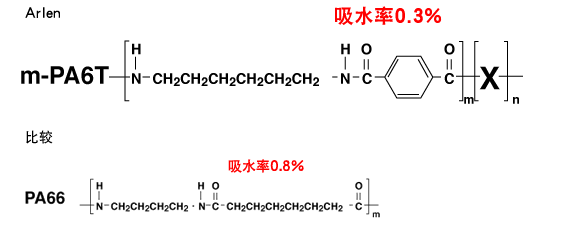 基本分子链上导入芳香环,实现了低吸水性和高机械强度。