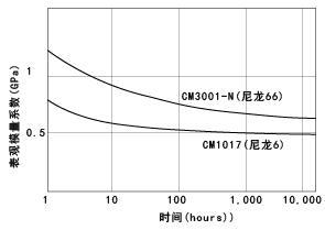 图22 CM1017,CM3001-N的表观模量系数